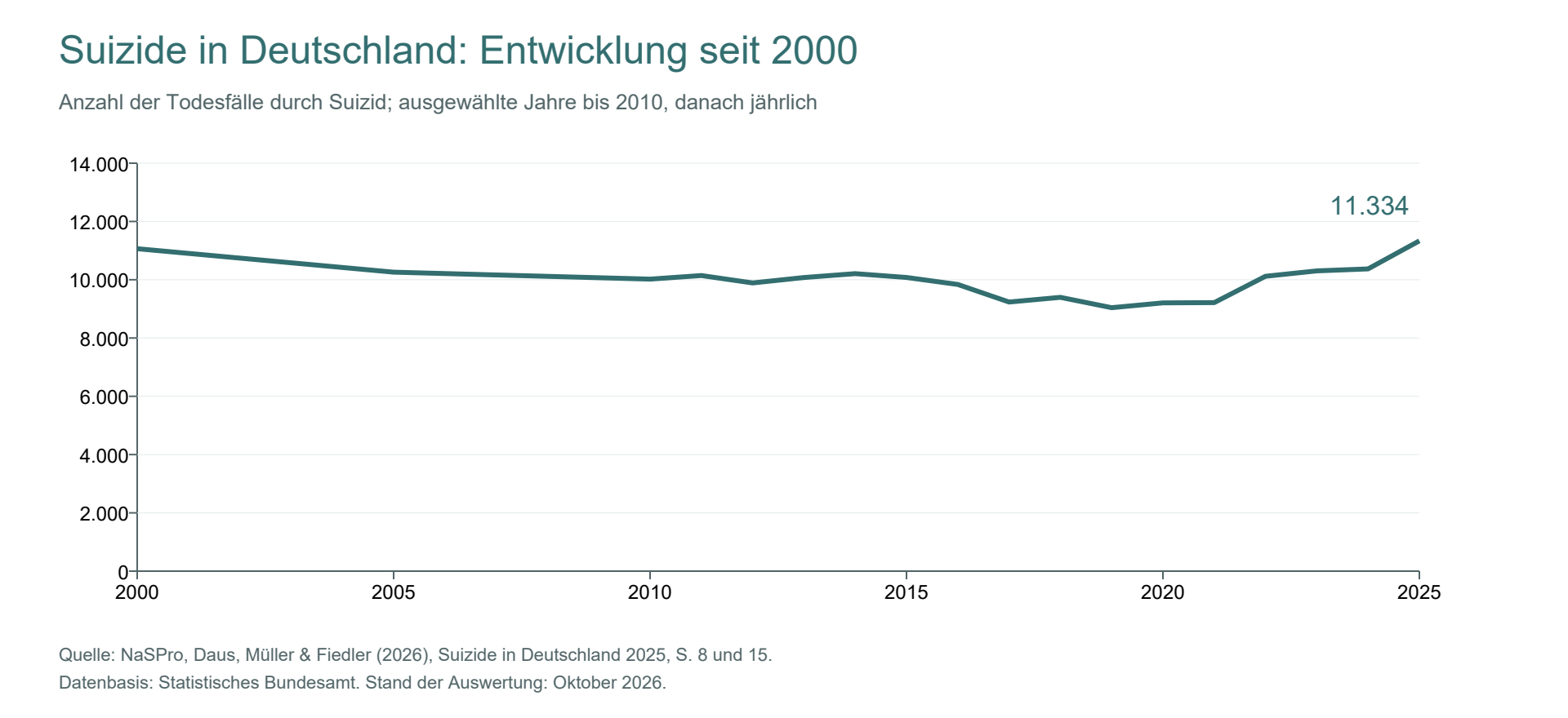 Suizidzahlen in Deutschland: 11.065 im Jahr 2000, 9.215 im Jahr 2021 und 11.334 im Jahr 2025. Seit 2021 zeigt die Grafik einen Anstieg.