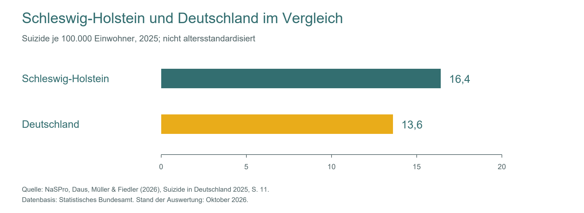 Suizidrate 2025: Schleswig-Holstein 16,4, Deutschland 13,6 je 100.000 Einwohner. Die Werte sind nicht altersstandardisiert.